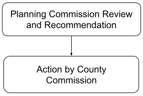 Analysis of Housing-Related Development Plan Applications, and Practices for Other Counties