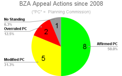 Understanding the Numbers for Use on Review Appeals