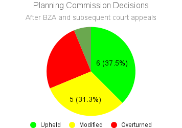 KCPA Comments for County Commission on Planning Commission Appeals Changes