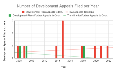 Fact Check: Recent Trends for Use on Review and Development Plan Appeals